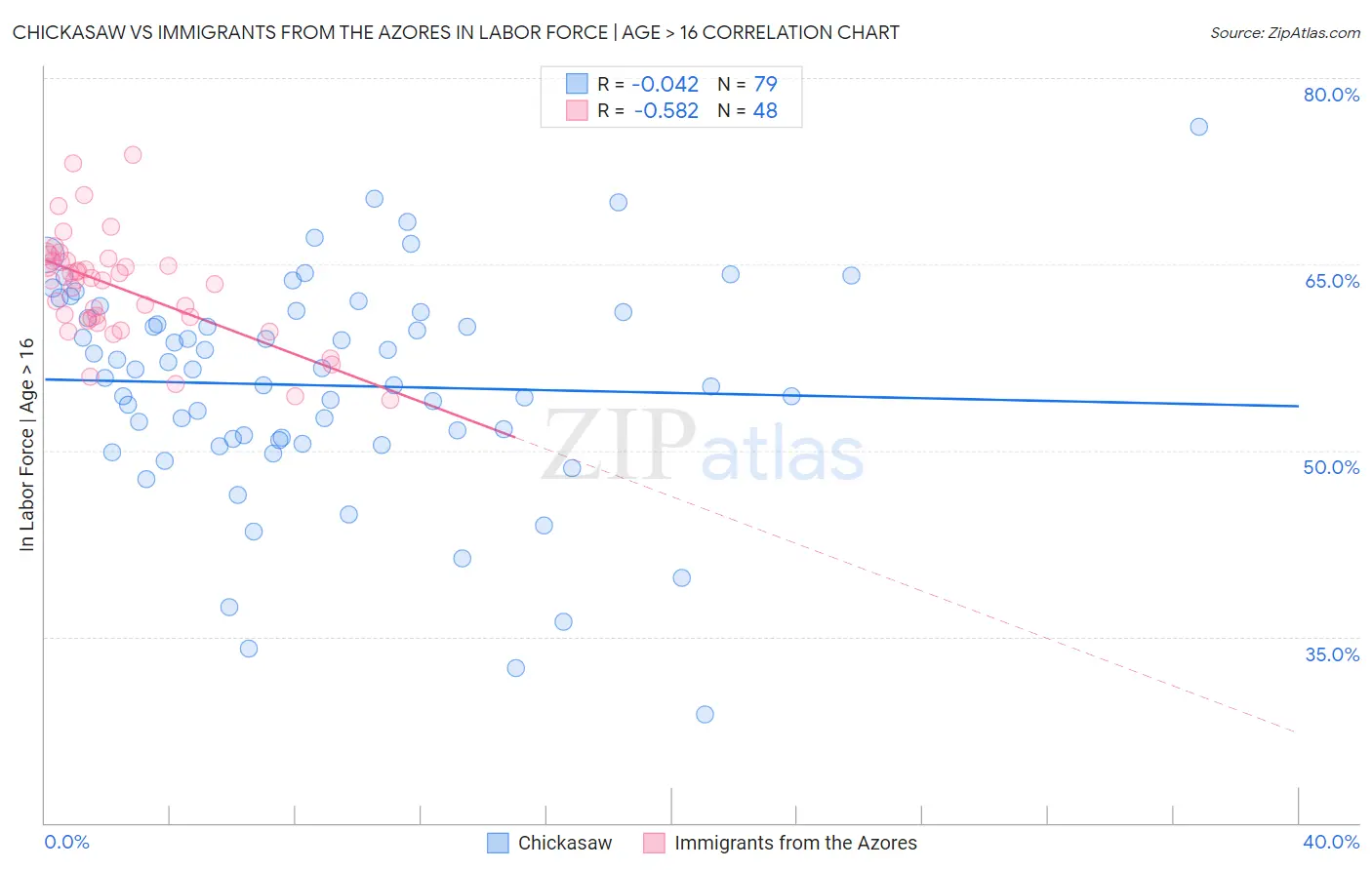 Chickasaw vs Immigrants from the Azores In Labor Force | Age > 16
