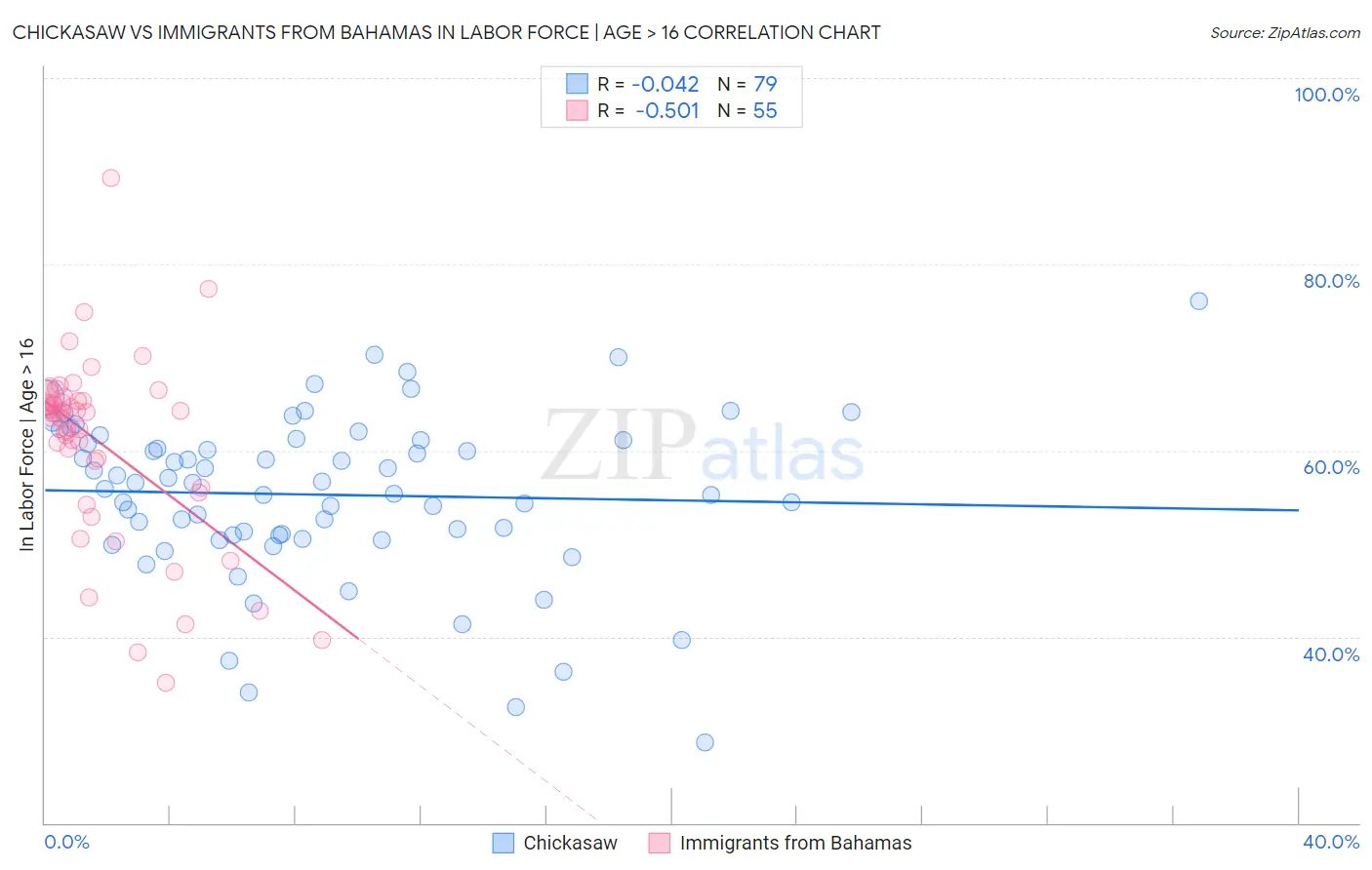 Chickasaw vs Immigrants from Bahamas In Labor Force | Age > 16