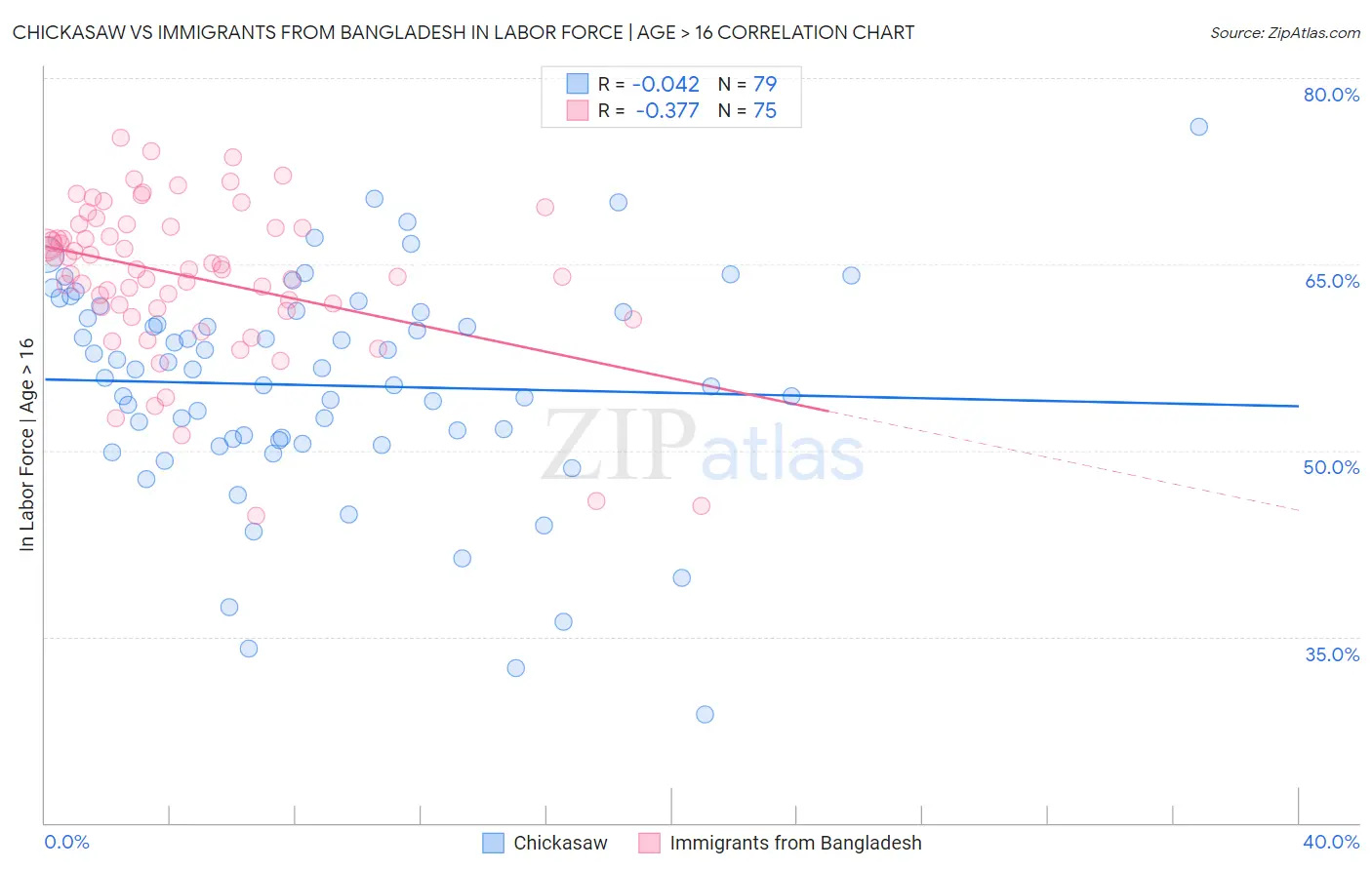 Chickasaw vs Immigrants from Bangladesh In Labor Force | Age > 16