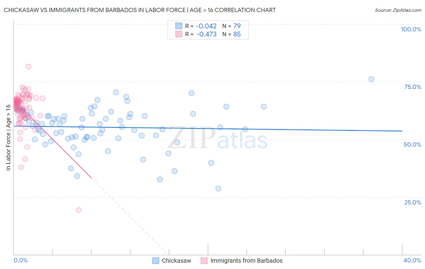 Chickasaw vs Immigrants from Barbados In Labor Force | Age > 16