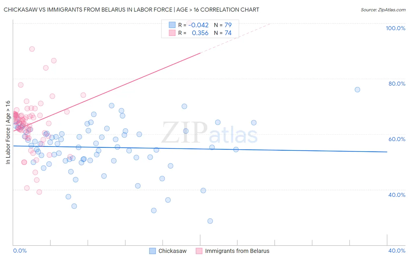 Chickasaw vs Immigrants from Belarus In Labor Force | Age > 16