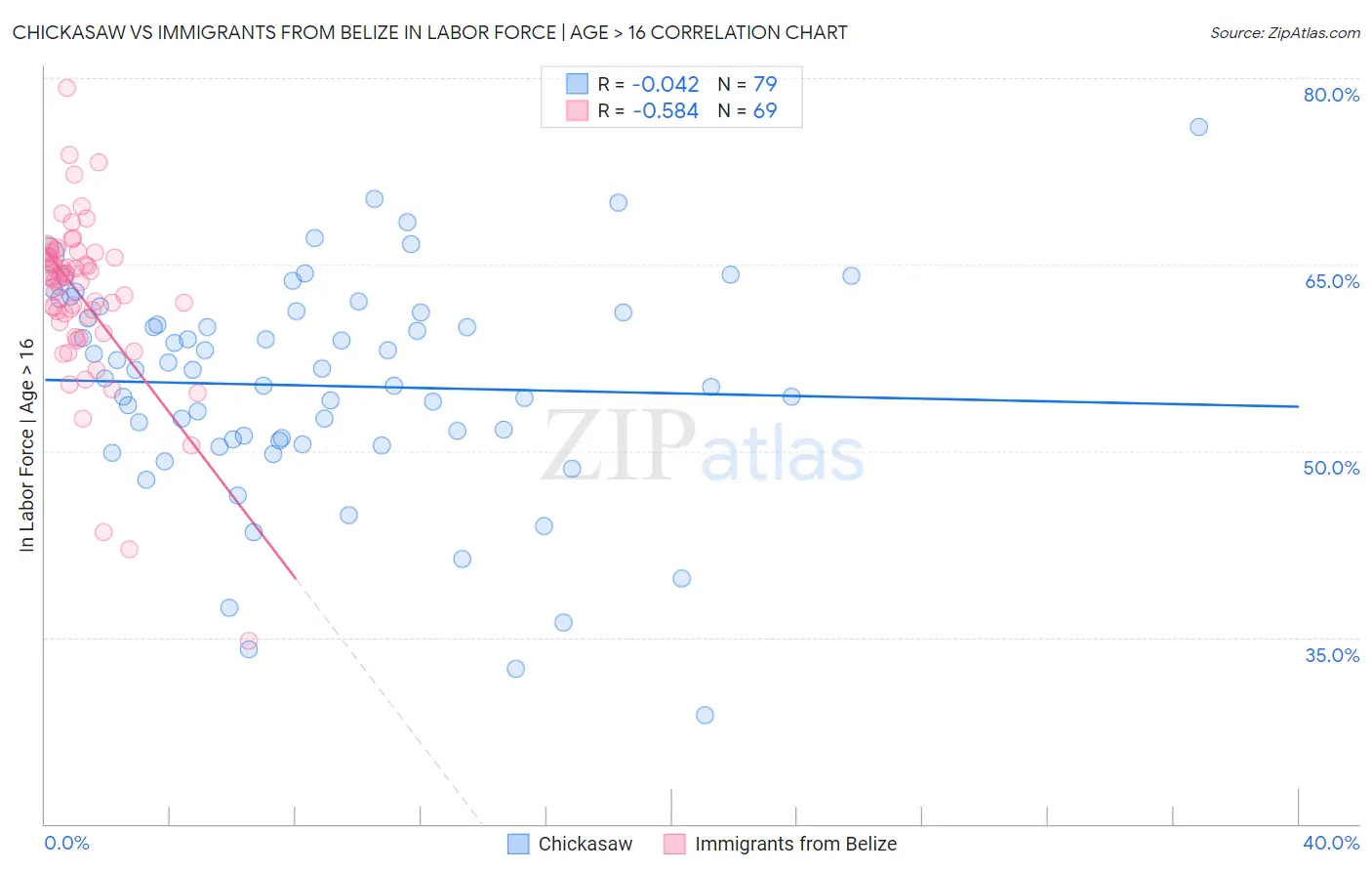 Chickasaw vs Immigrants from Belize In Labor Force | Age > 16