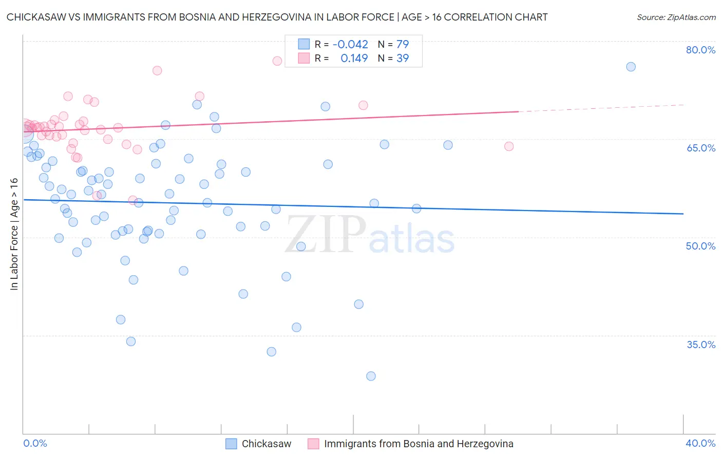 Chickasaw vs Immigrants from Bosnia and Herzegovina In Labor Force | Age > 16