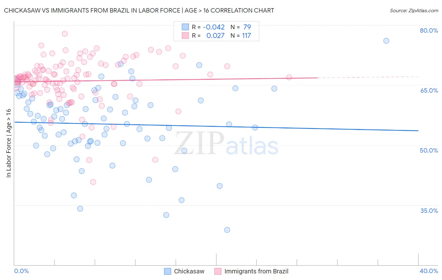 Chickasaw vs Immigrants from Brazil In Labor Force | Age > 16