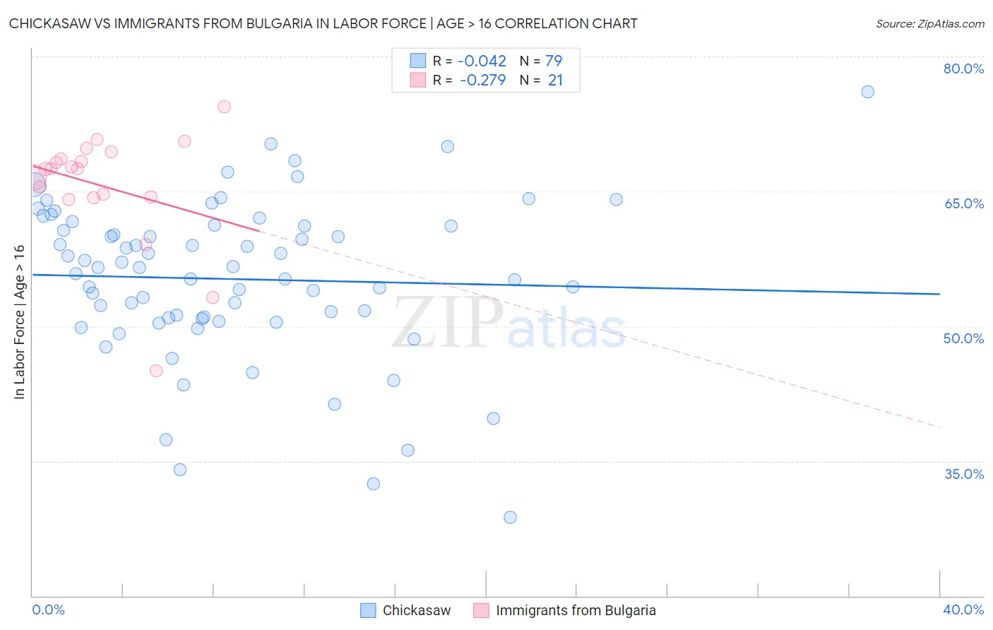 Chickasaw vs Immigrants from Bulgaria In Labor Force | Age > 16