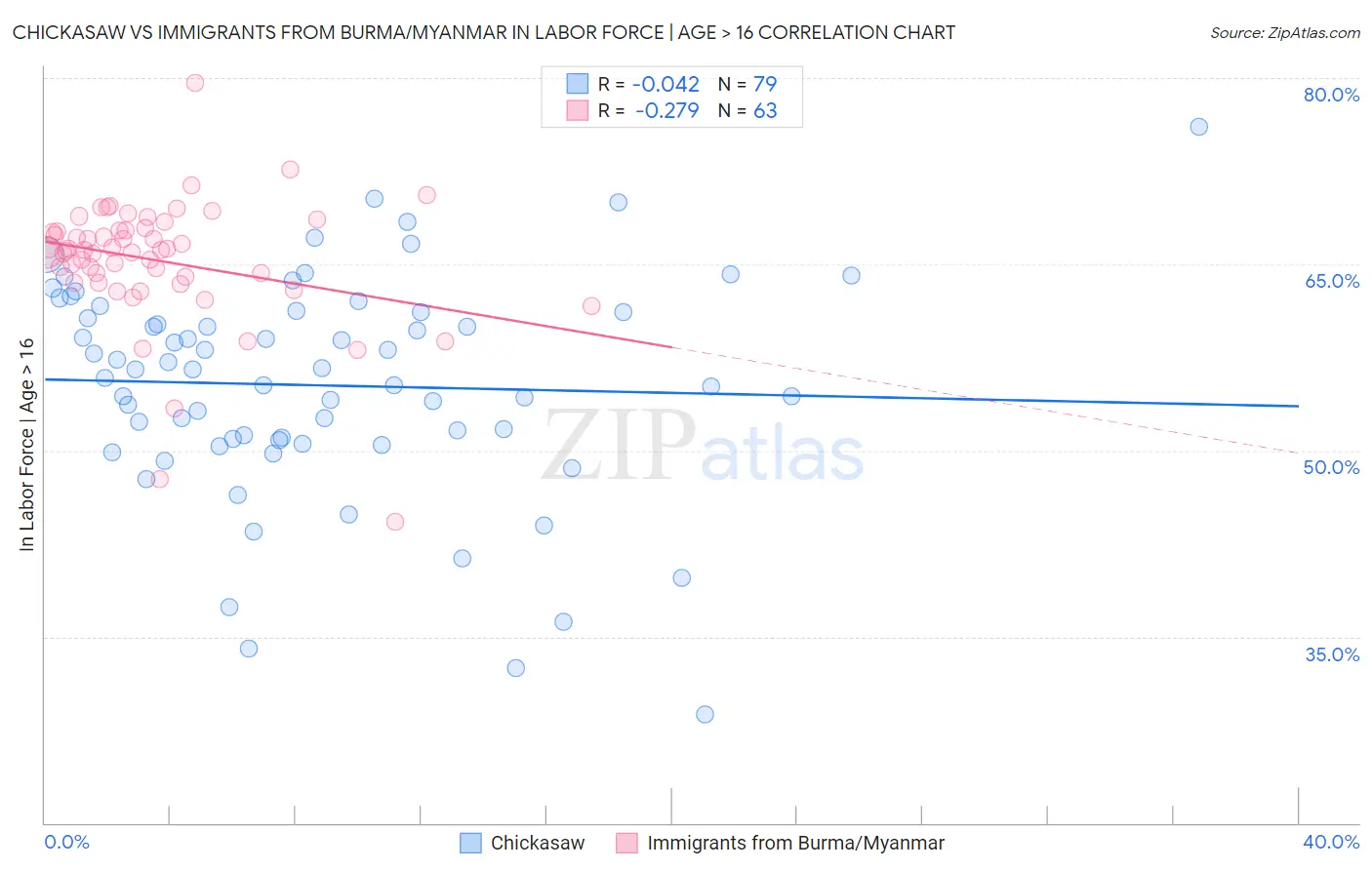 Chickasaw vs Immigrants from Burma/Myanmar In Labor Force | Age > 16