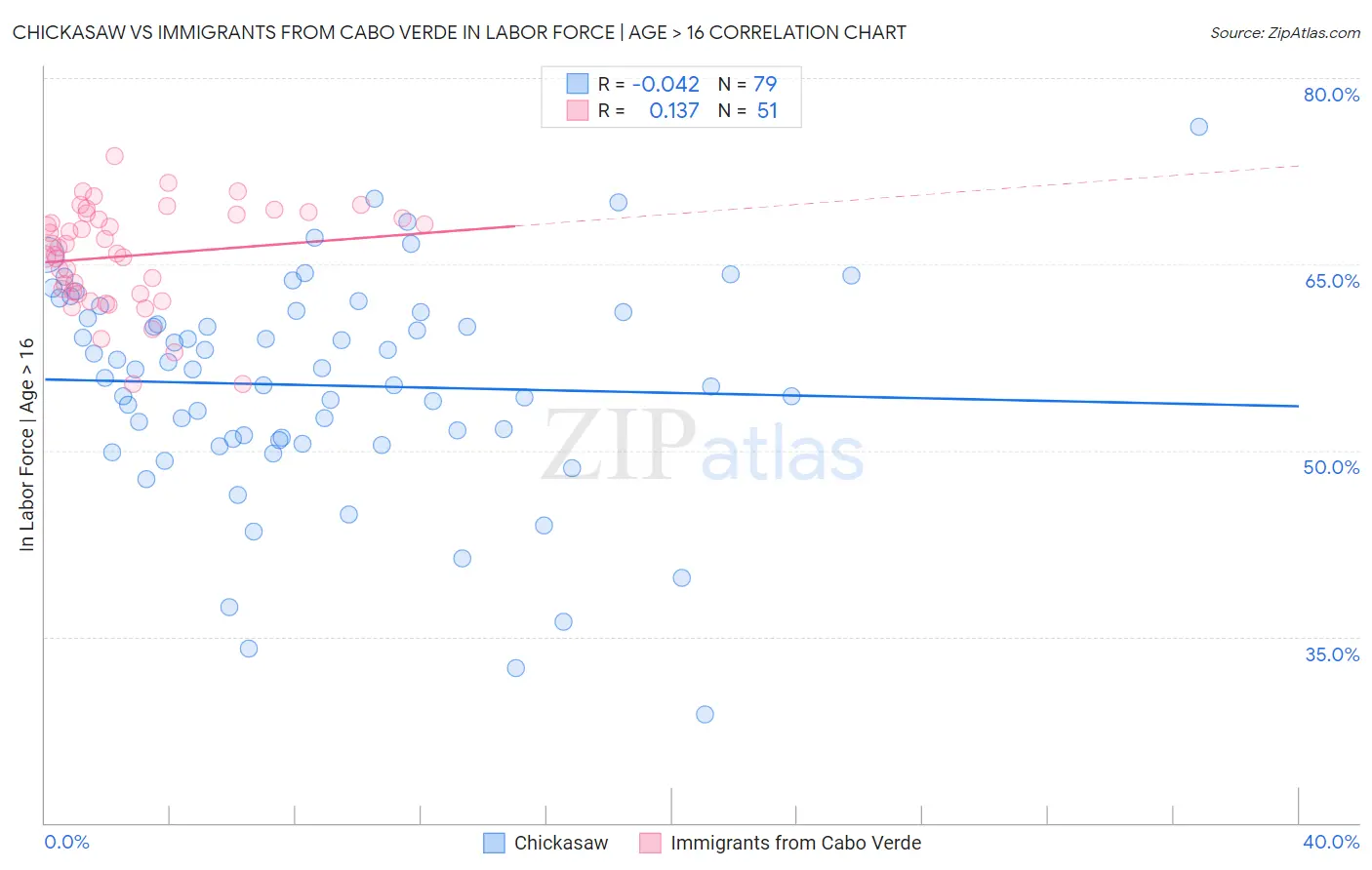 Chickasaw vs Immigrants from Cabo Verde In Labor Force | Age > 16