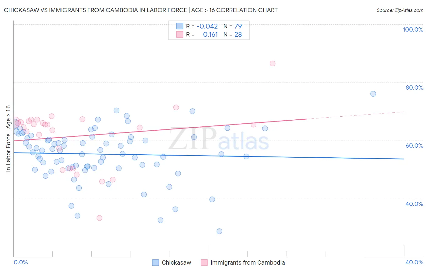 Chickasaw vs Immigrants from Cambodia In Labor Force | Age > 16