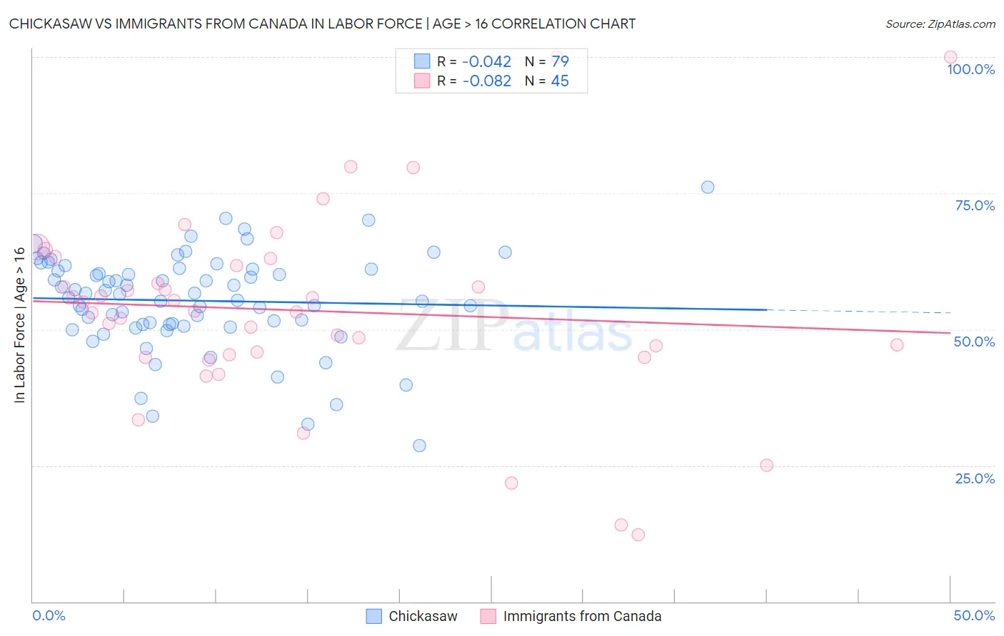 Chickasaw vs Immigrants from Canada In Labor Force | Age > 16