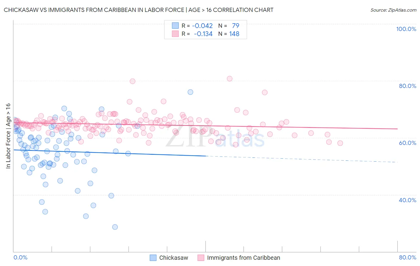 Chickasaw vs Immigrants from Caribbean In Labor Force | Age > 16