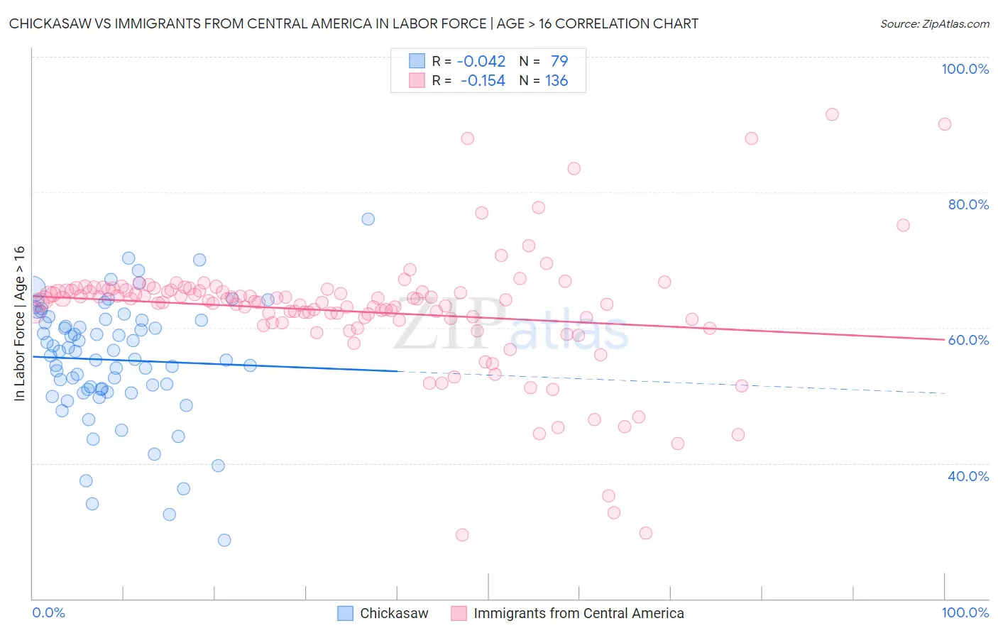 Chickasaw vs Immigrants from Central America In Labor Force | Age > 16