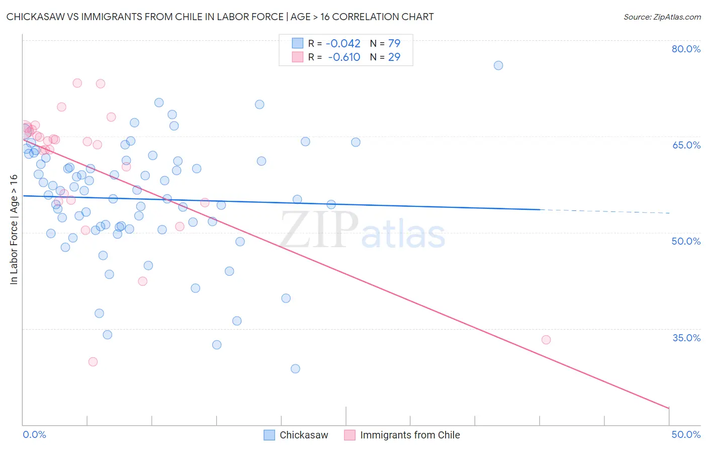 Chickasaw vs Immigrants from Chile In Labor Force | Age > 16
