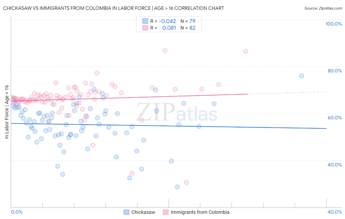 Chickasaw vs Immigrants from Colombia In Labor Force | Age > 16