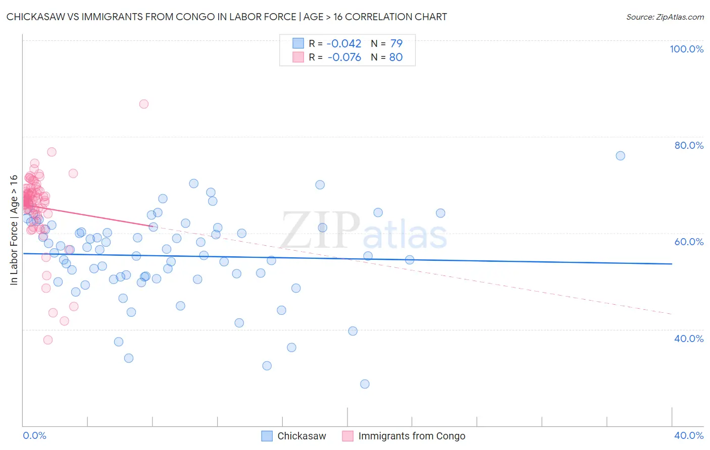 Chickasaw vs Immigrants from Congo In Labor Force | Age > 16