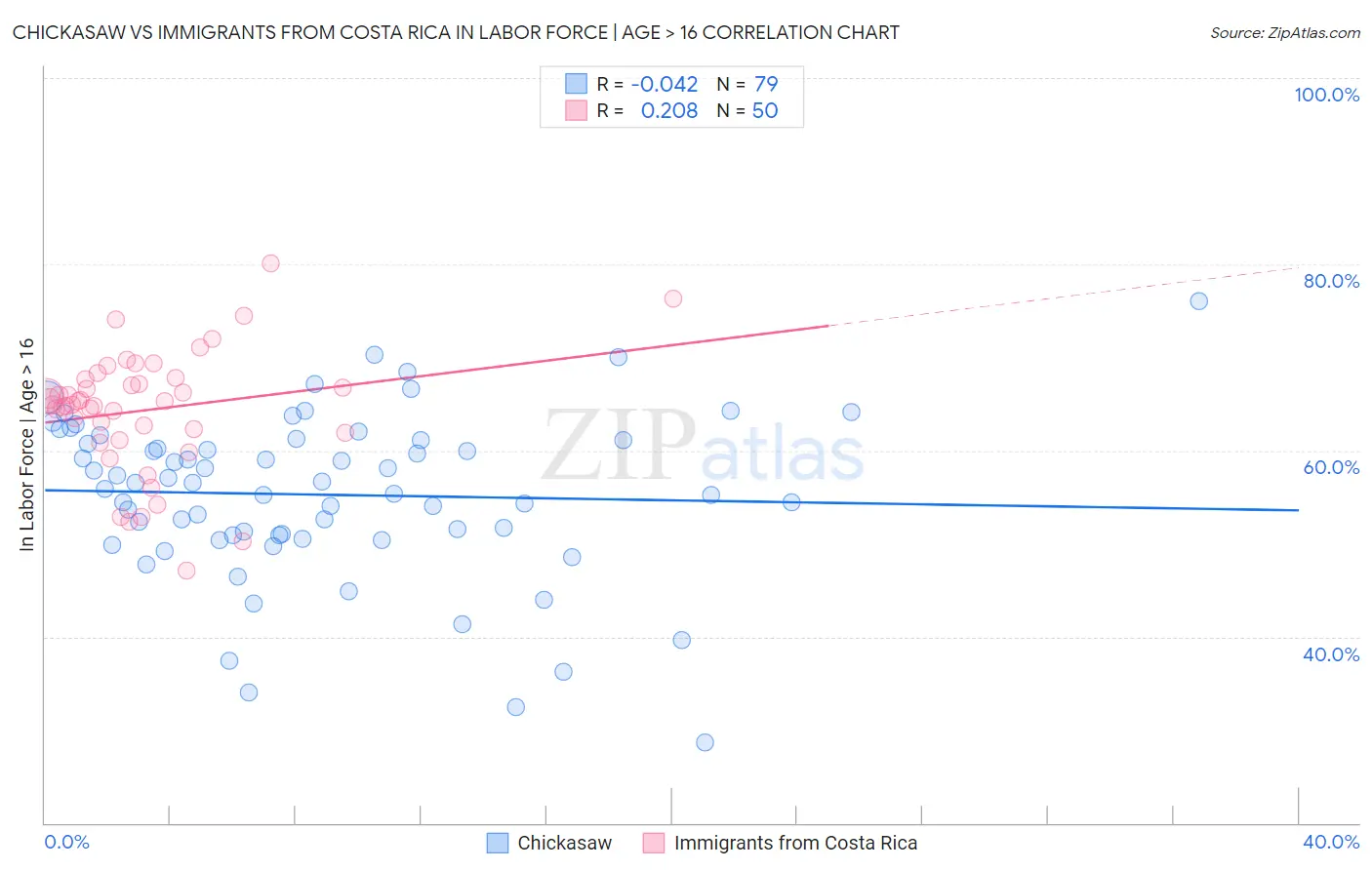 Chickasaw vs Immigrants from Costa Rica In Labor Force | Age > 16