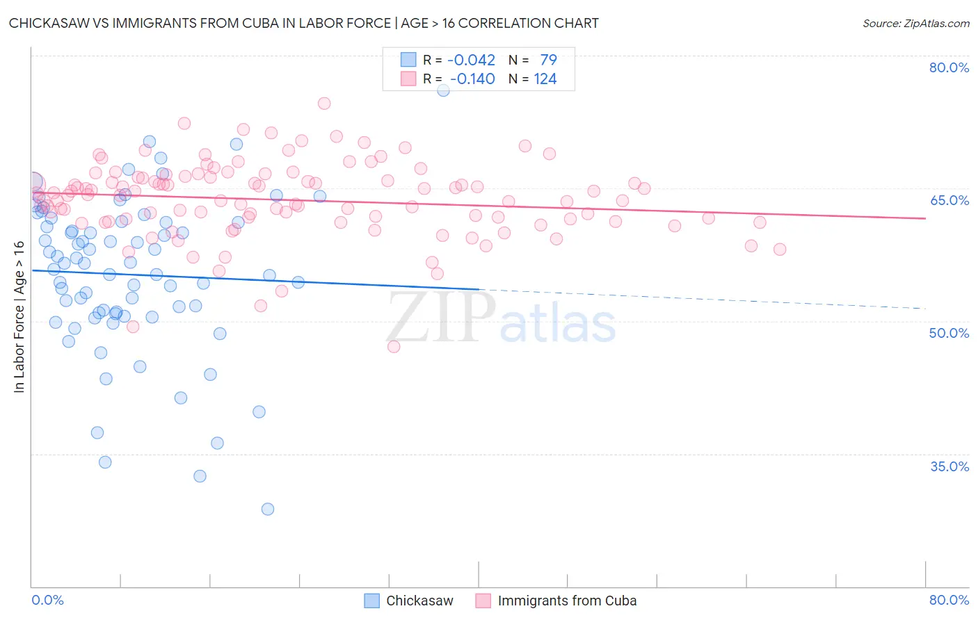 Chickasaw vs Immigrants from Cuba In Labor Force | Age > 16