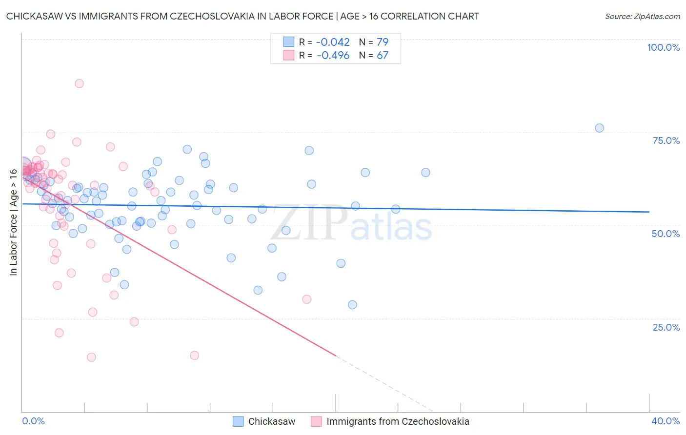 Chickasaw vs Immigrants from Czechoslovakia In Labor Force | Age > 16