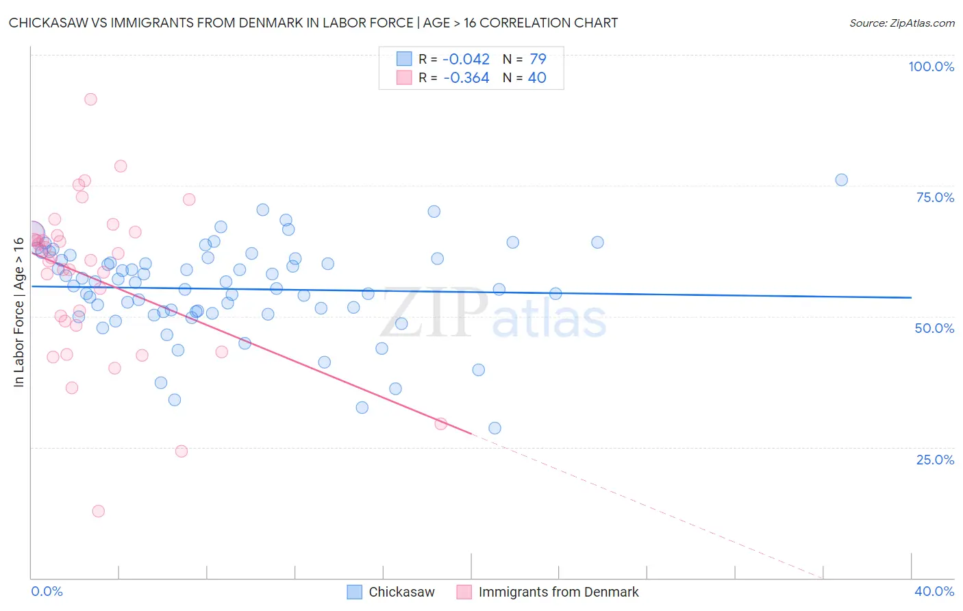 Chickasaw vs Immigrants from Denmark In Labor Force | Age > 16