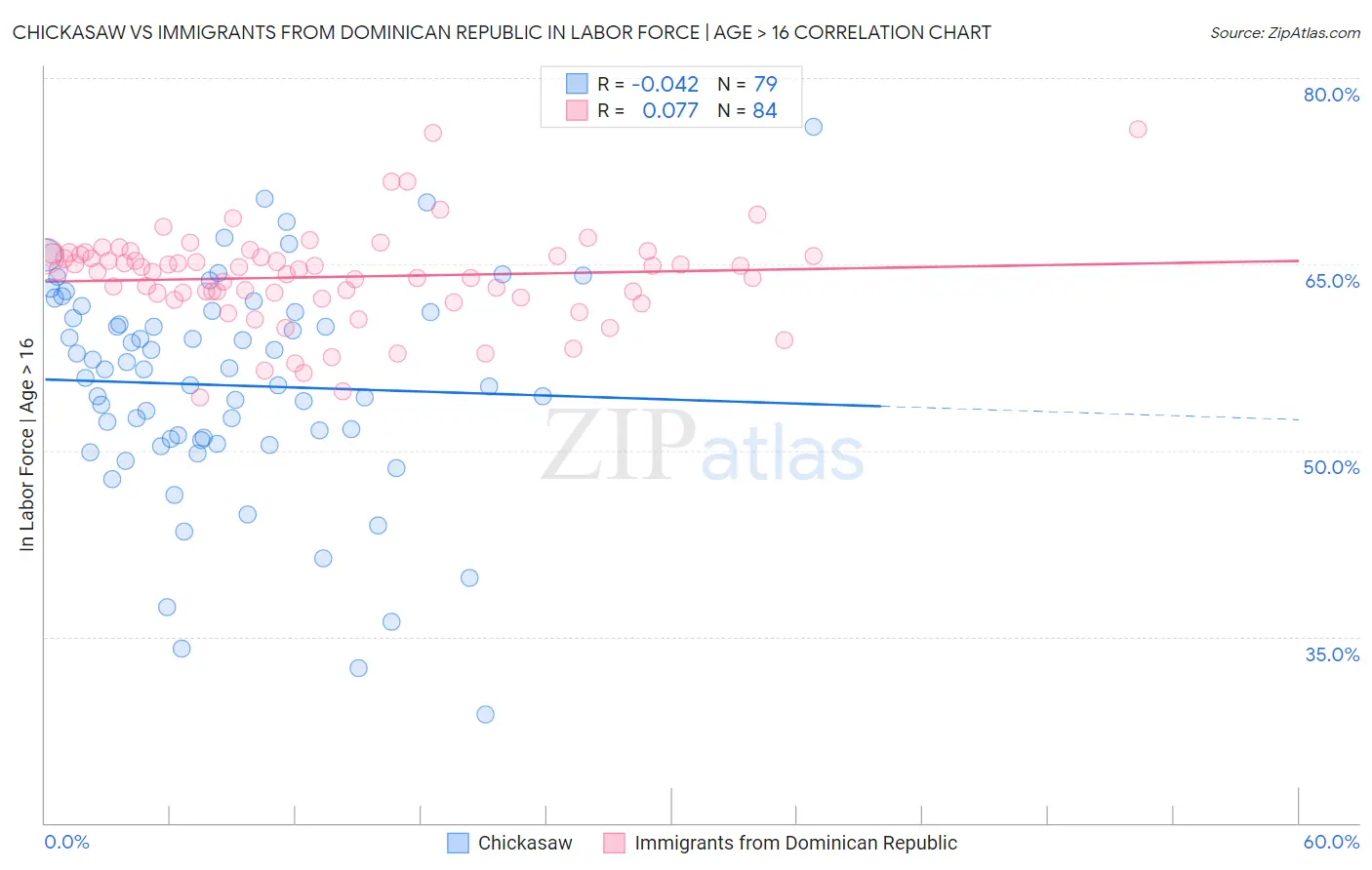 Chickasaw vs Immigrants from Dominican Republic In Labor Force | Age > 16