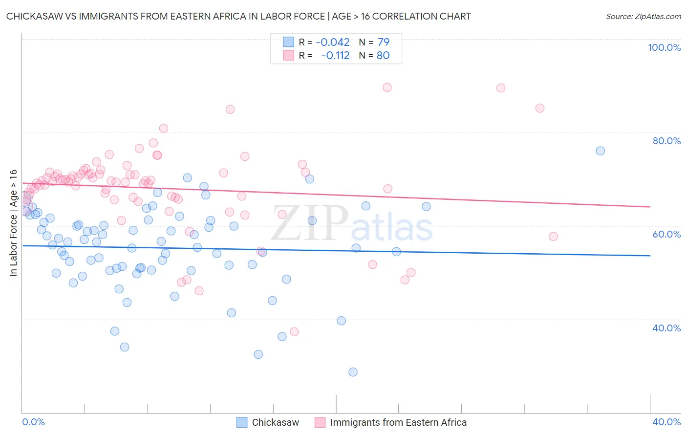 Chickasaw vs Immigrants from Eastern Africa In Labor Force | Age > 16