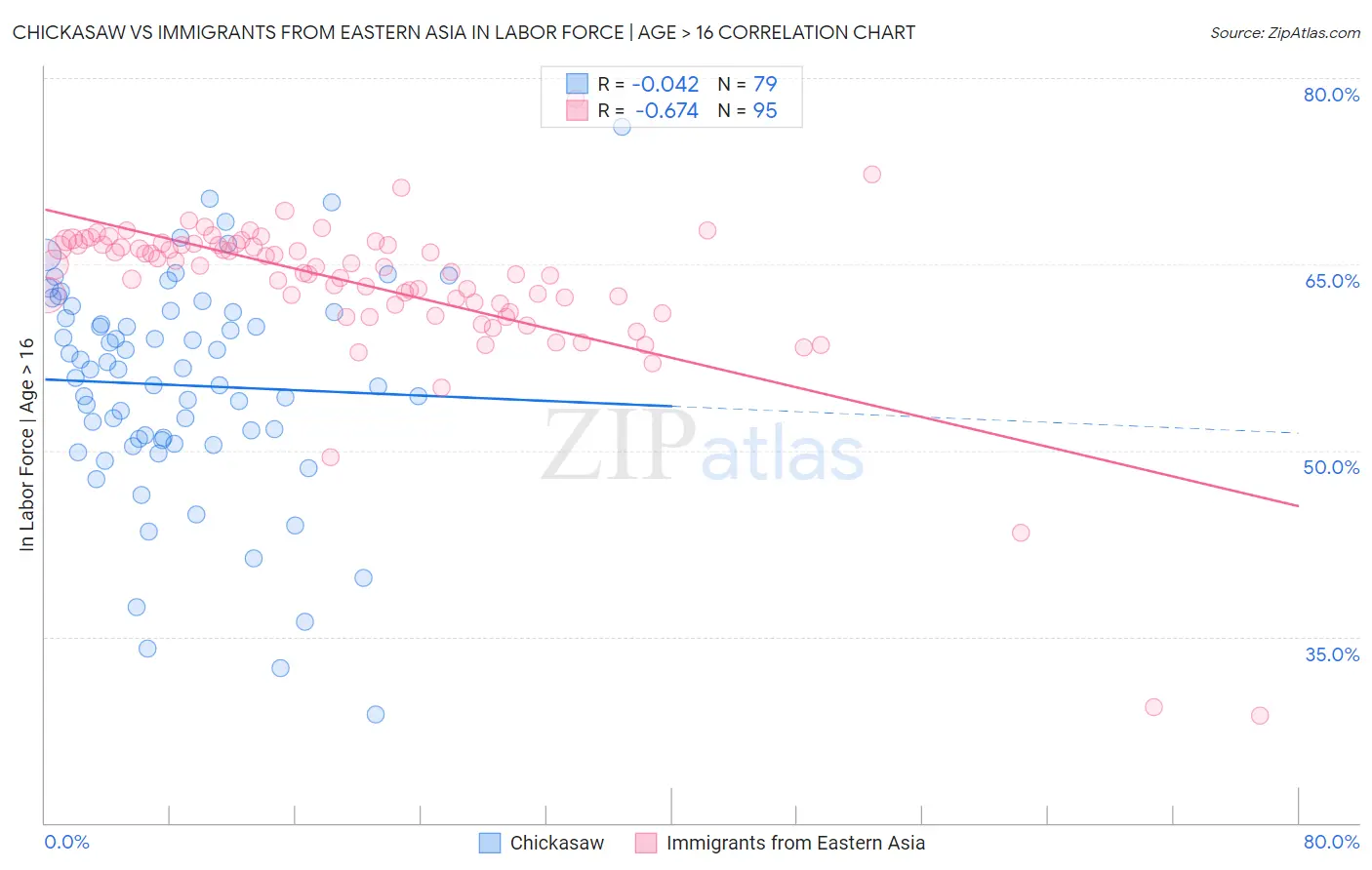 Chickasaw vs Immigrants from Eastern Asia In Labor Force | Age > 16