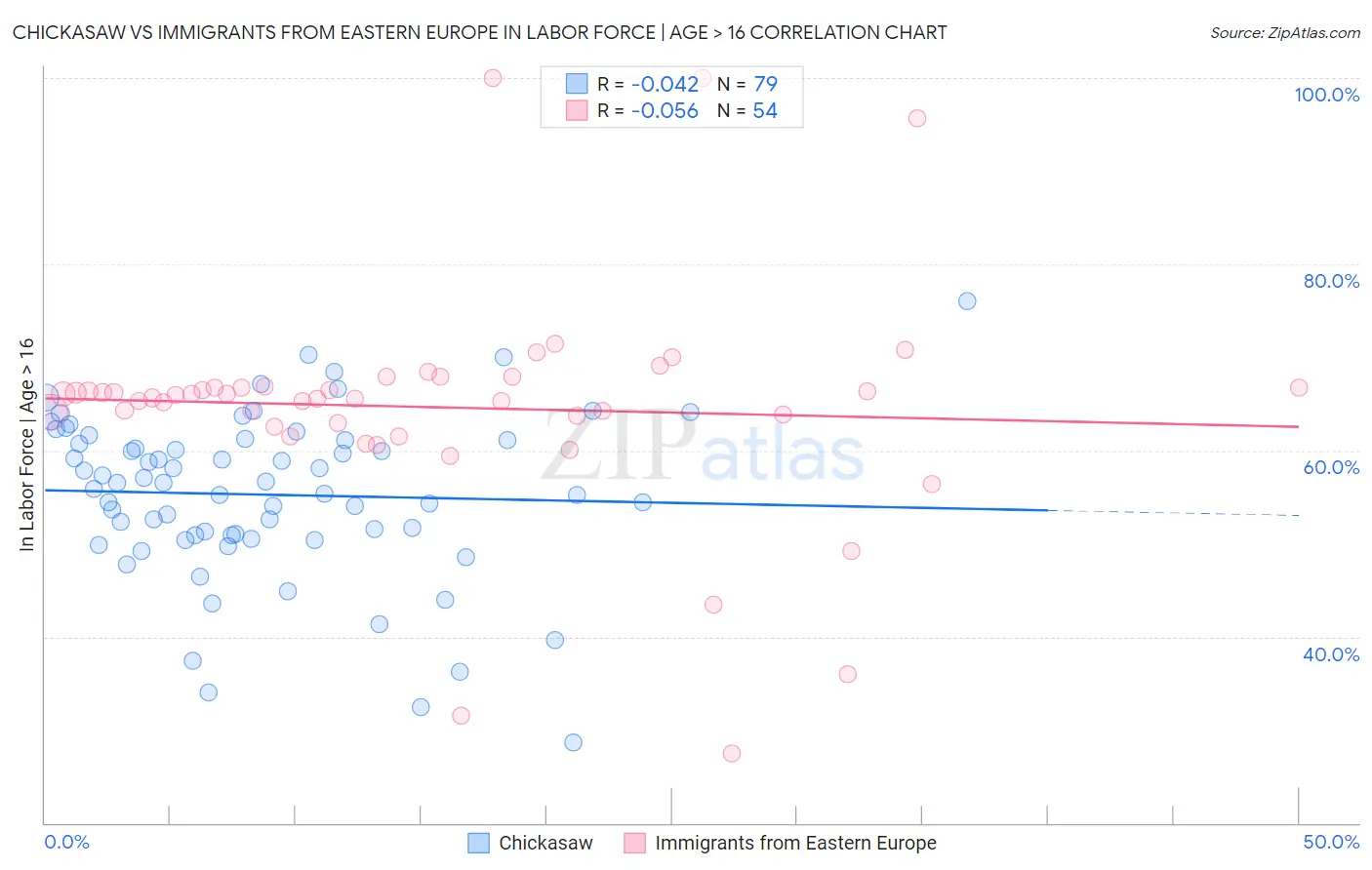 Chickasaw vs Immigrants from Eastern Europe In Labor Force | Age > 16