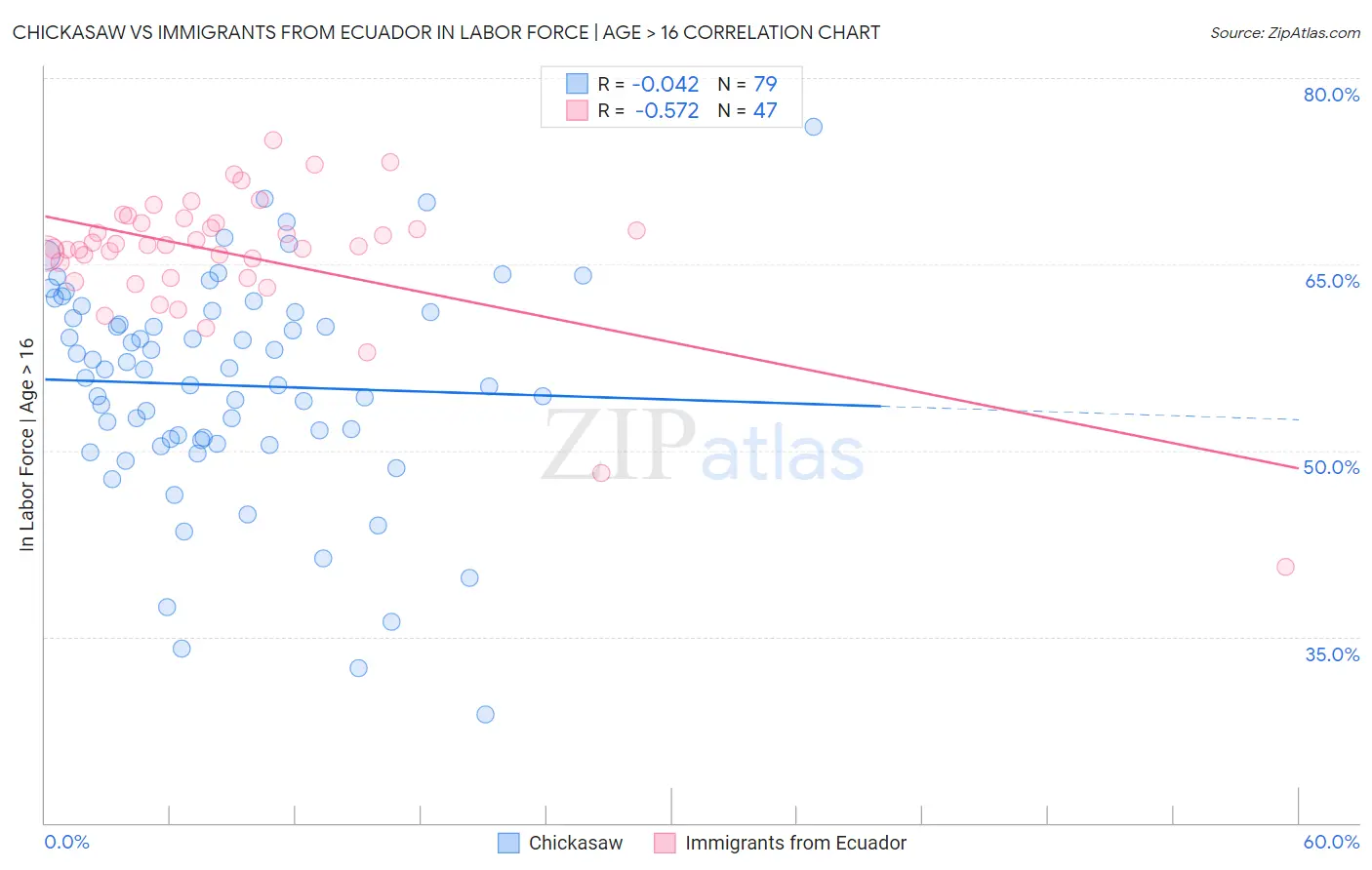 Chickasaw vs Immigrants from Ecuador In Labor Force | Age > 16