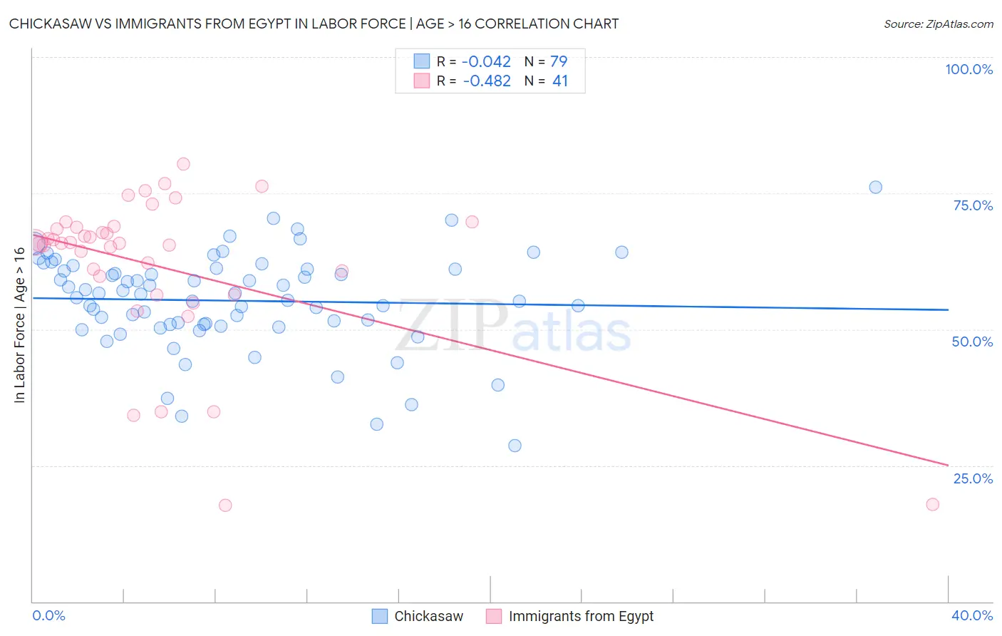 Chickasaw vs Immigrants from Egypt In Labor Force | Age > 16