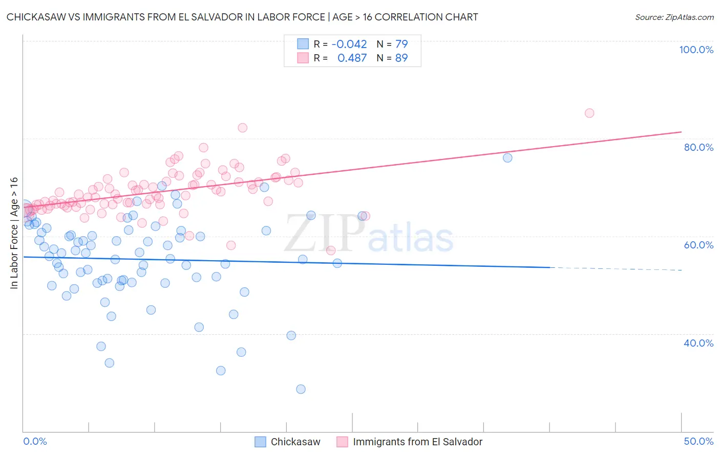 Chickasaw vs Immigrants from El Salvador In Labor Force | Age > 16