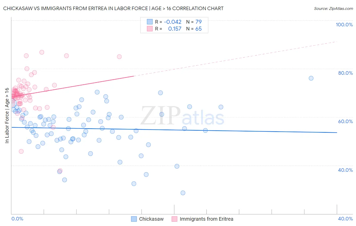 Chickasaw vs Immigrants from Eritrea In Labor Force | Age > 16