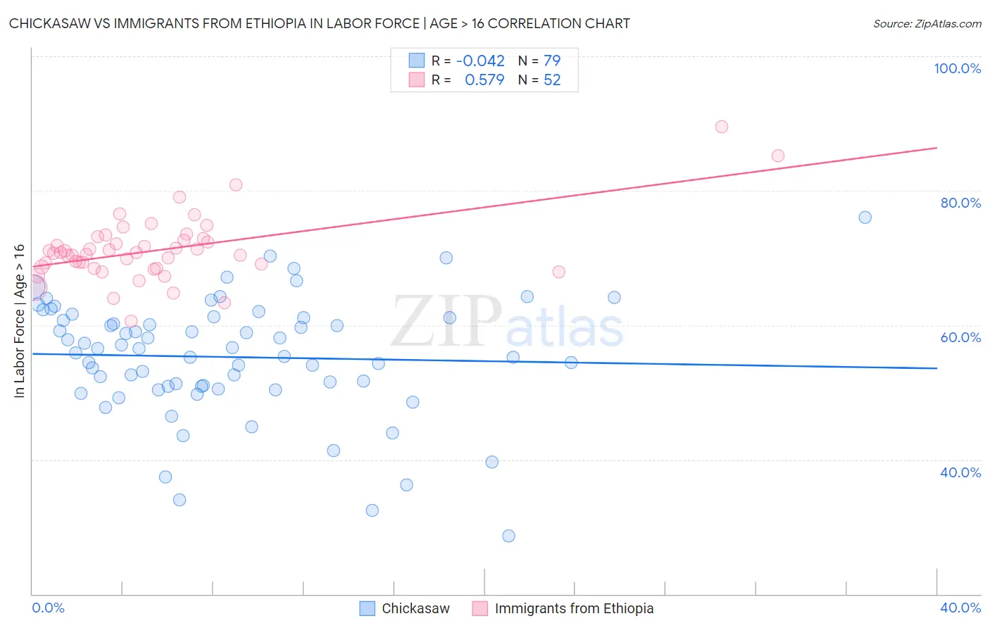 Chickasaw vs Immigrants from Ethiopia In Labor Force | Age > 16