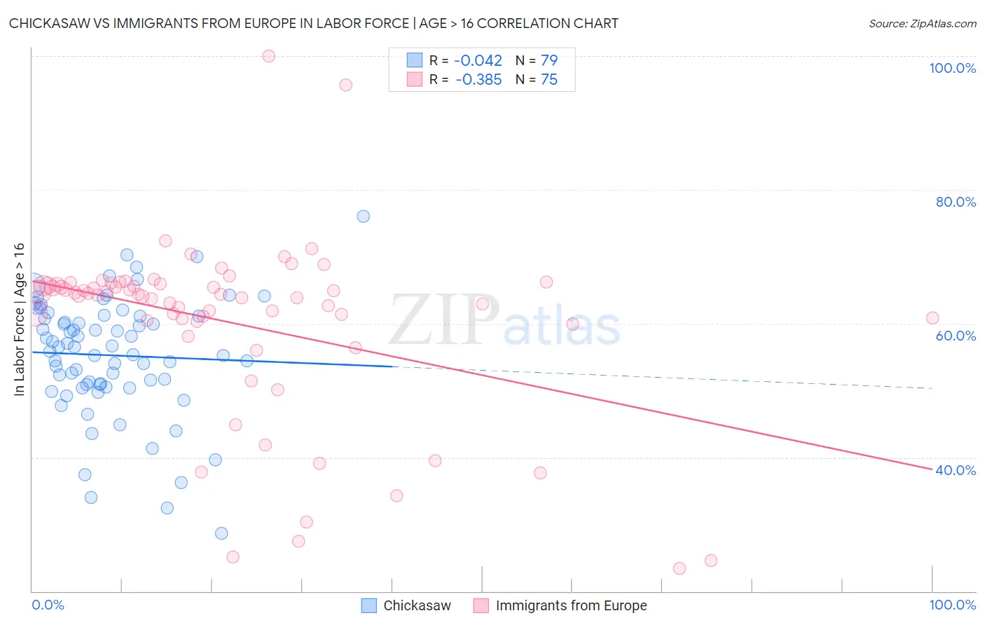 Chickasaw vs Immigrants from Europe In Labor Force | Age > 16
