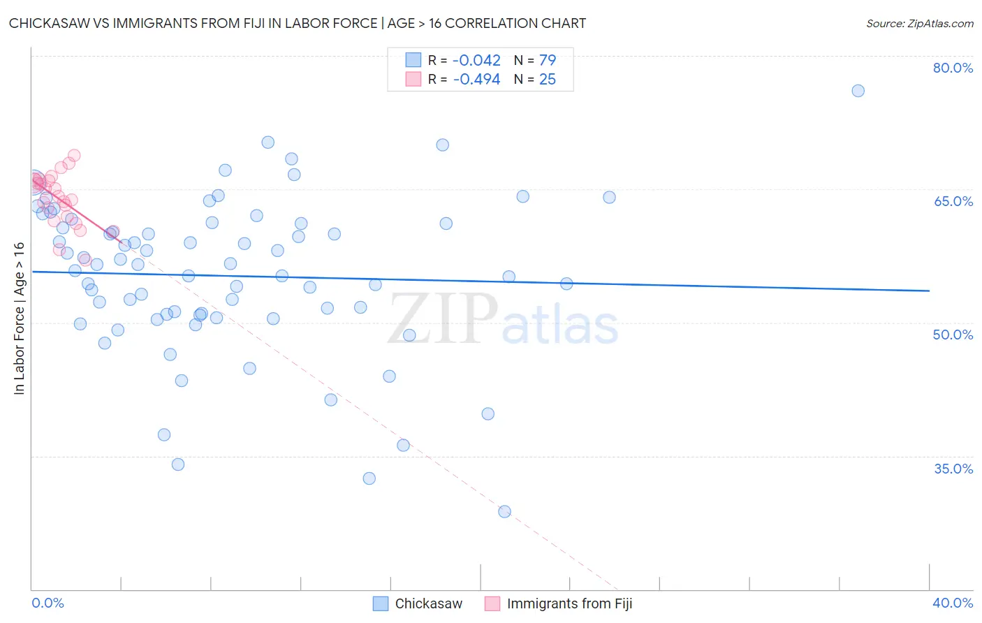 Chickasaw vs Immigrants from Fiji In Labor Force | Age > 16