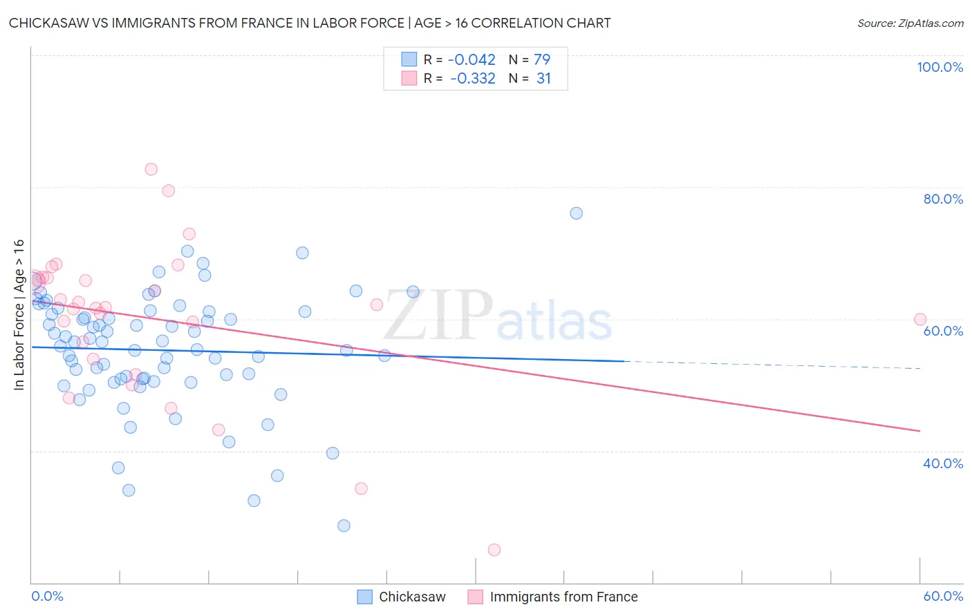 Chickasaw vs Immigrants from France In Labor Force | Age > 16