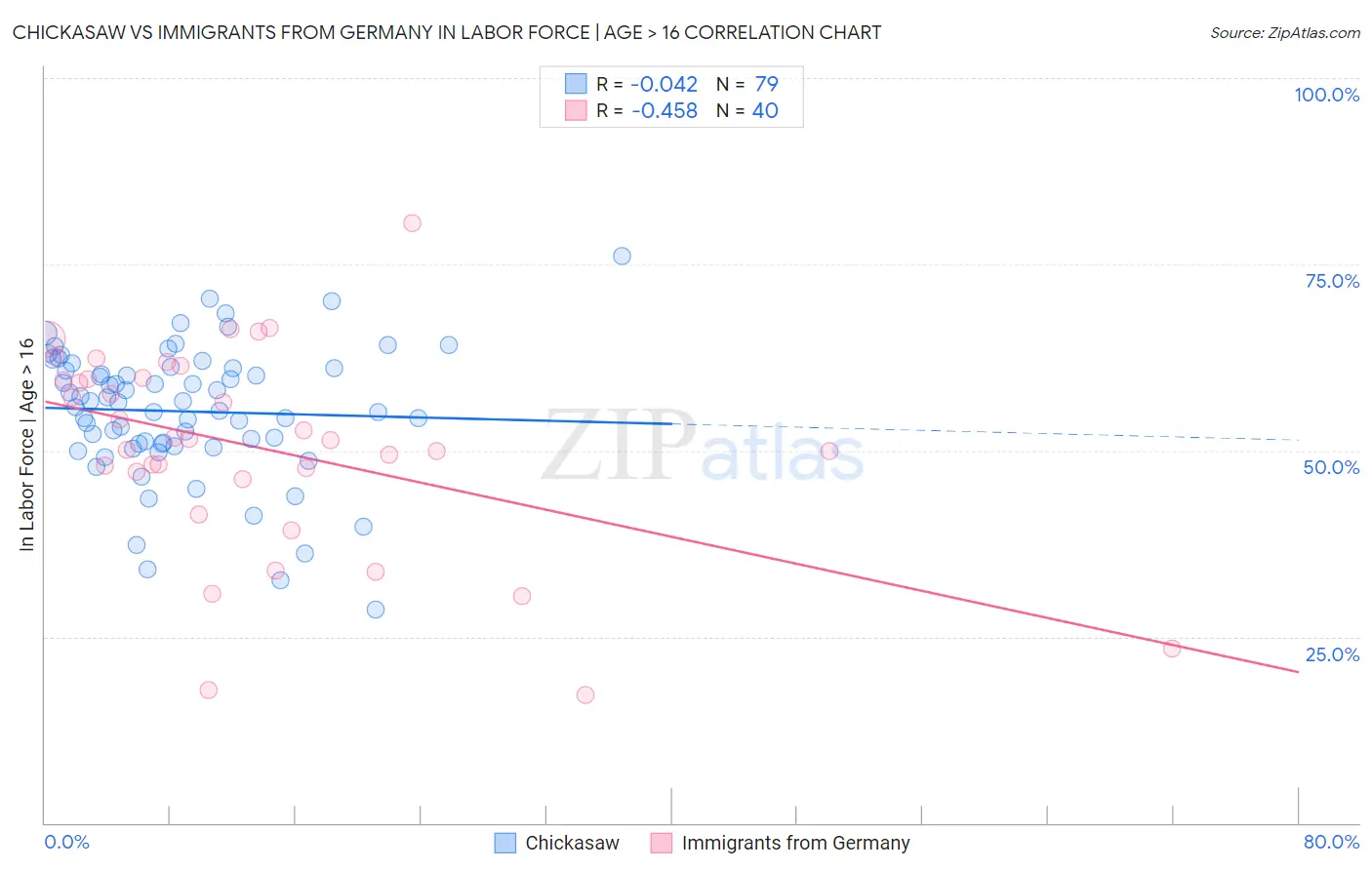 Chickasaw vs Immigrants from Germany In Labor Force | Age > 16