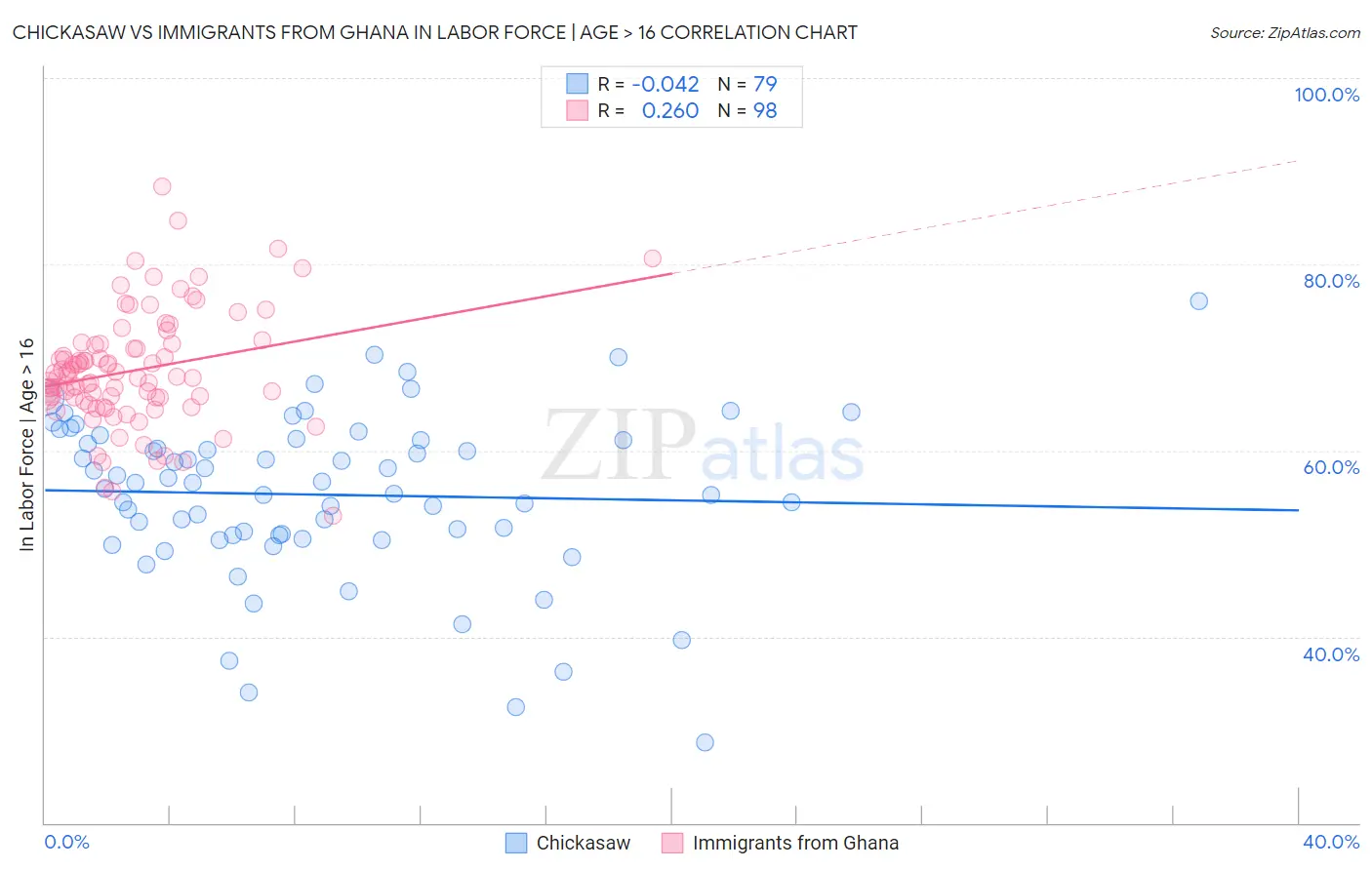 Chickasaw vs Immigrants from Ghana In Labor Force | Age > 16