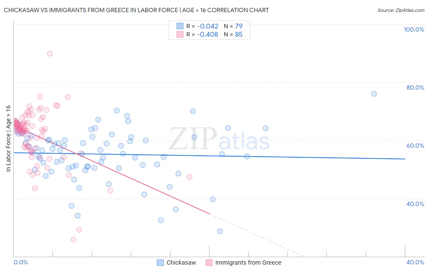 Chickasaw vs Immigrants from Greece In Labor Force | Age > 16