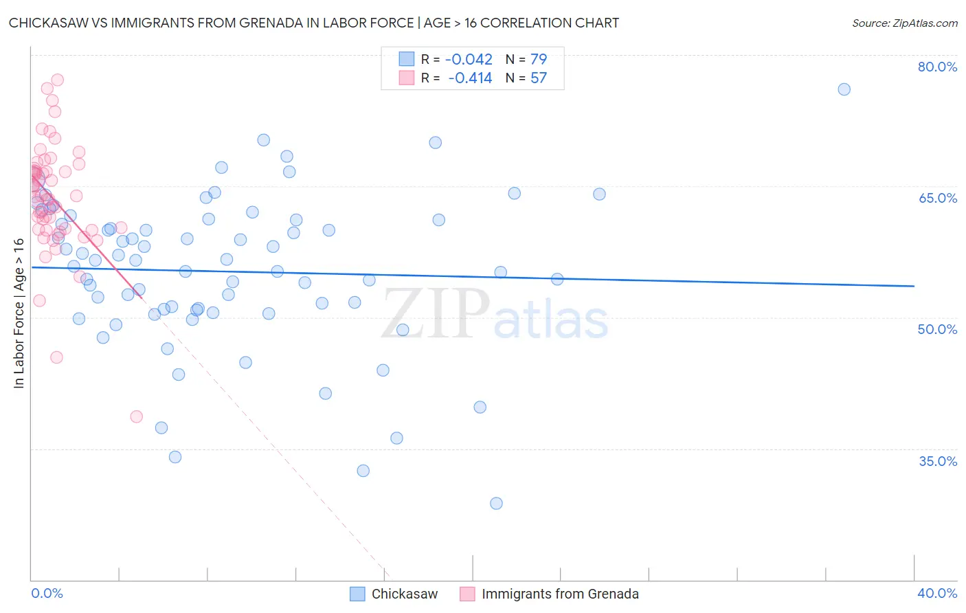 Chickasaw vs Immigrants from Grenada In Labor Force | Age > 16