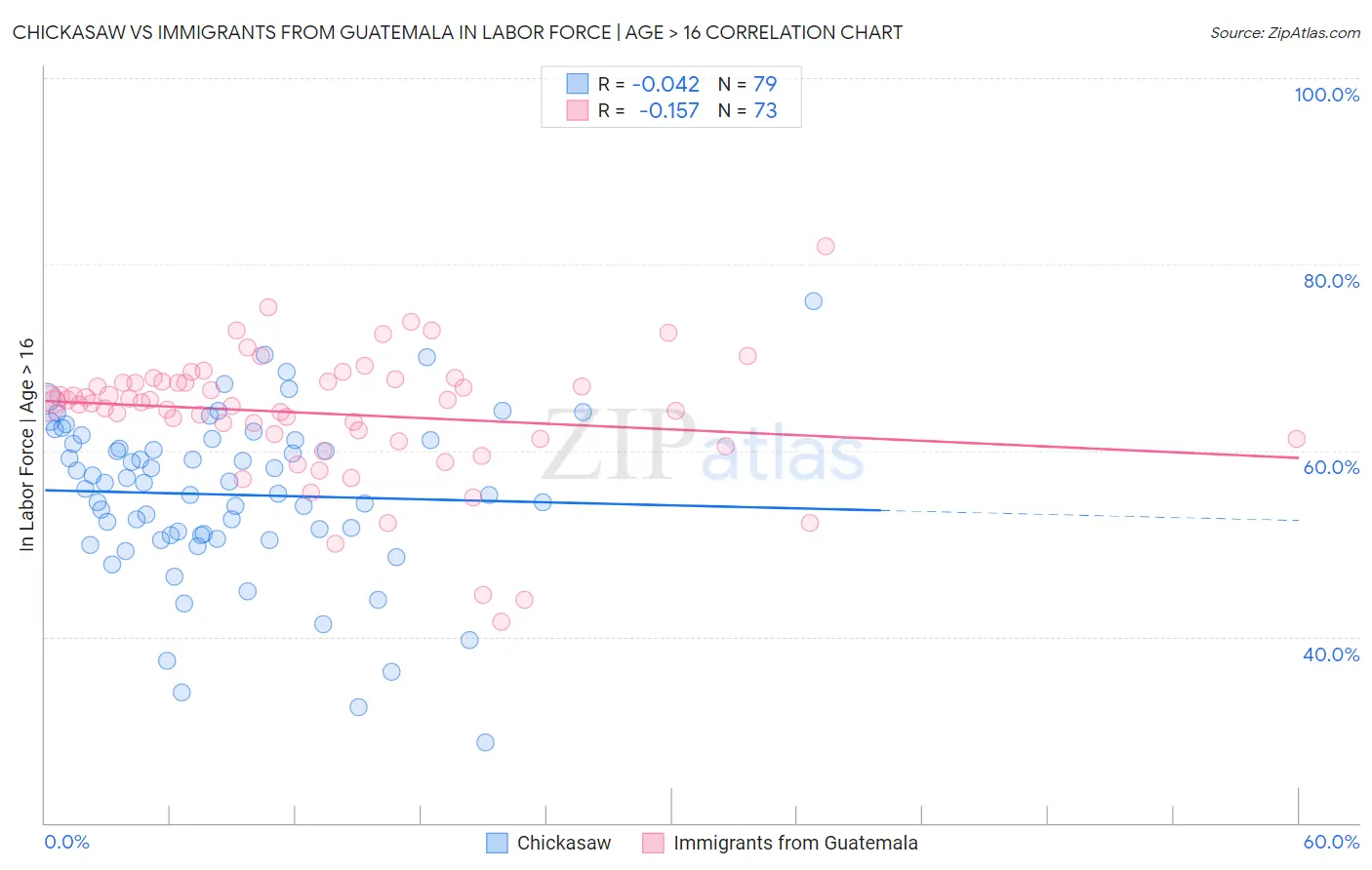 Chickasaw vs Immigrants from Guatemala In Labor Force | Age > 16