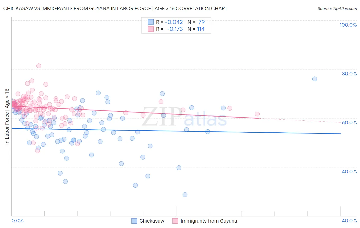Chickasaw vs Immigrants from Guyana In Labor Force | Age > 16