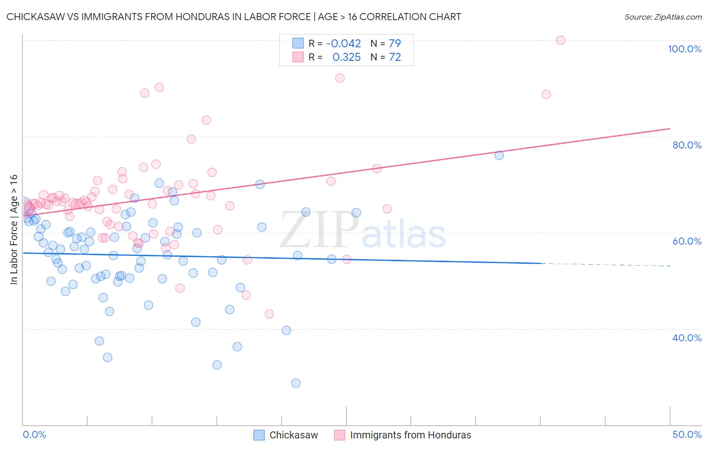 Chickasaw vs Immigrants from Honduras In Labor Force | Age > 16