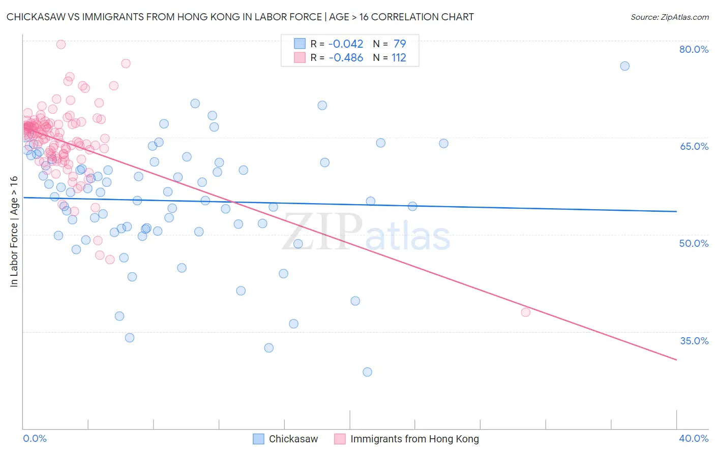 Chickasaw vs Immigrants from Hong Kong In Labor Force | Age > 16