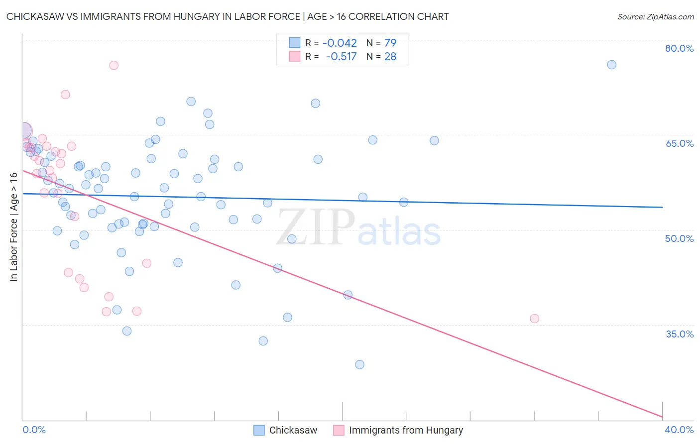Chickasaw vs Immigrants from Hungary In Labor Force | Age > 16
