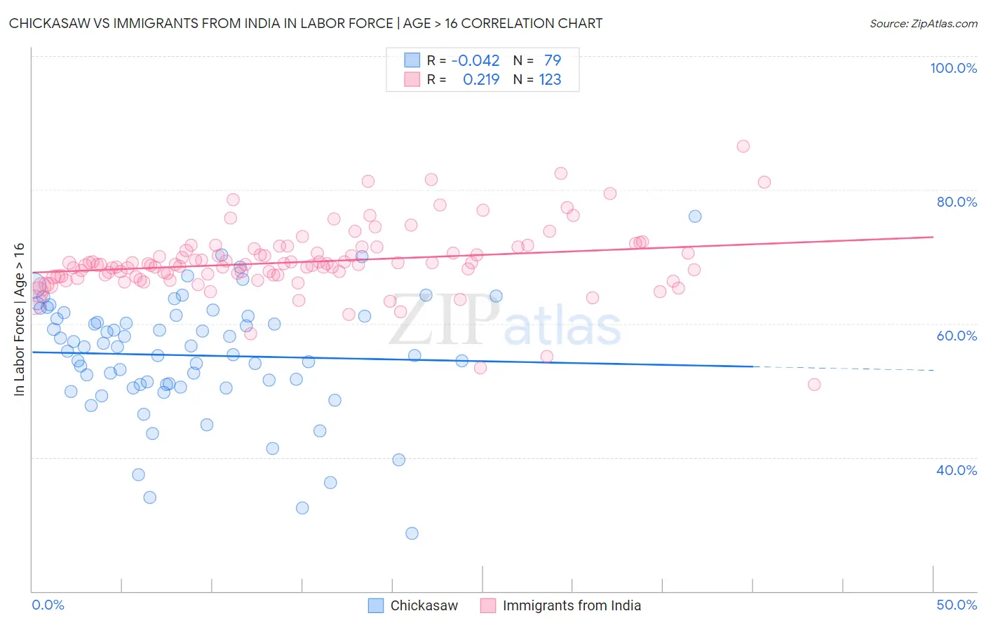 Chickasaw vs Immigrants from India In Labor Force | Age > 16