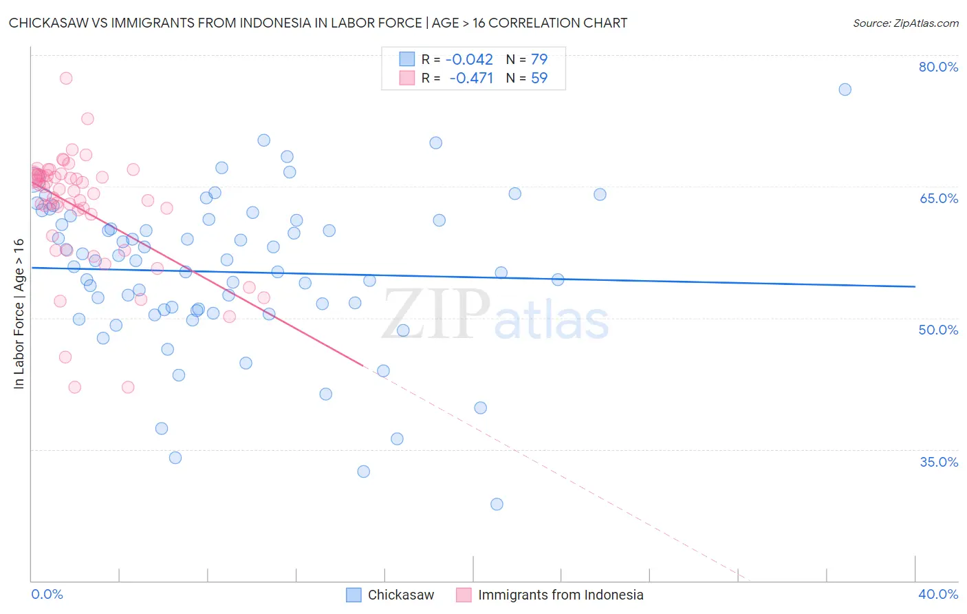 Chickasaw vs Immigrants from Indonesia In Labor Force | Age > 16