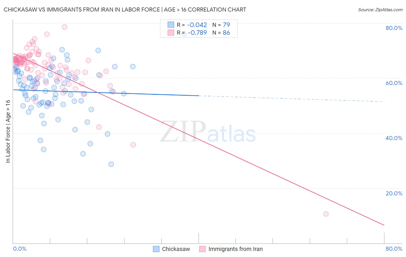 Chickasaw vs Immigrants from Iran In Labor Force | Age > 16