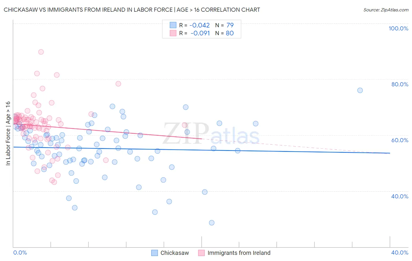 Chickasaw vs Immigrants from Ireland In Labor Force | Age > 16