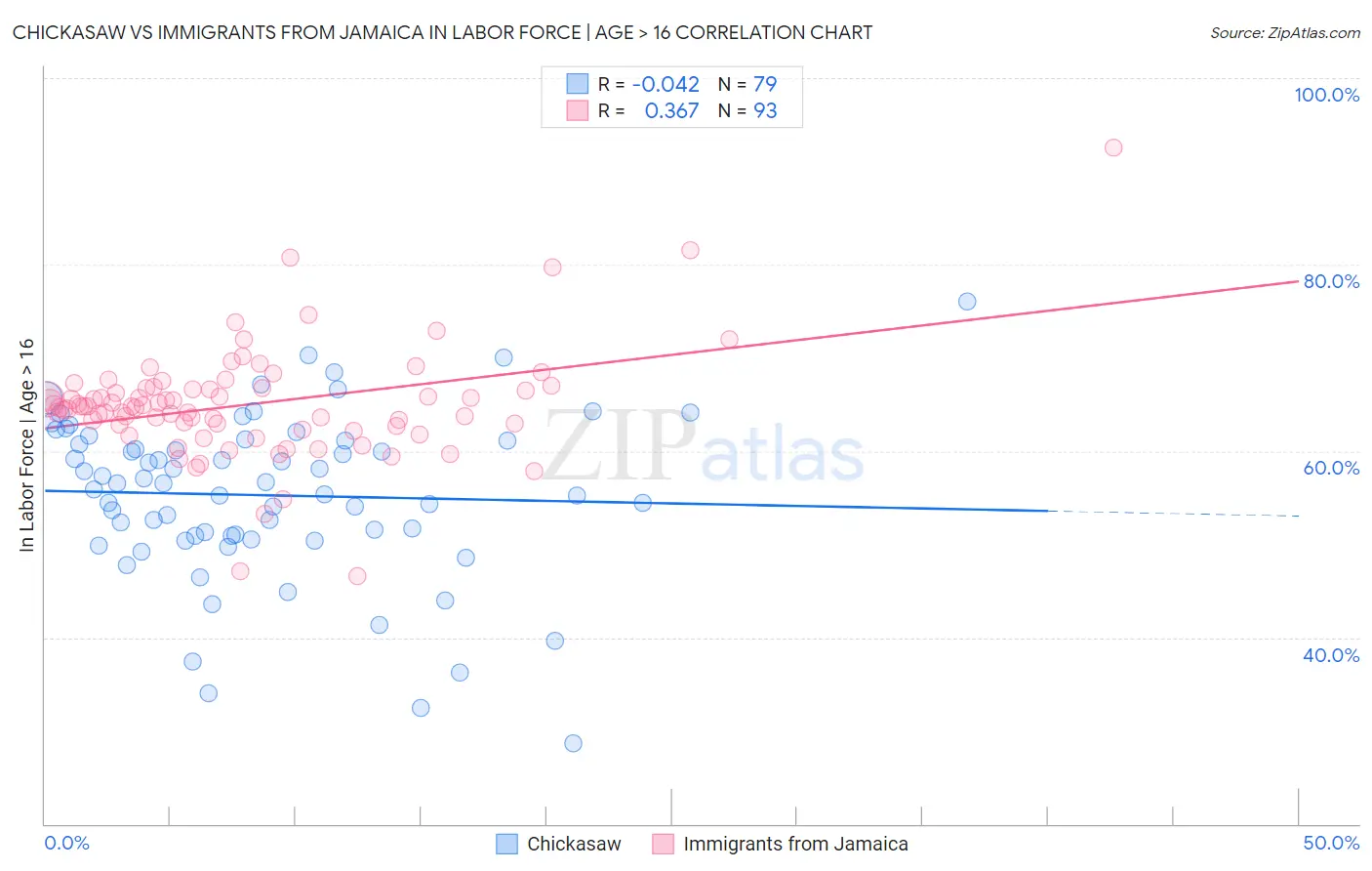 Chickasaw vs Immigrants from Jamaica In Labor Force | Age > 16