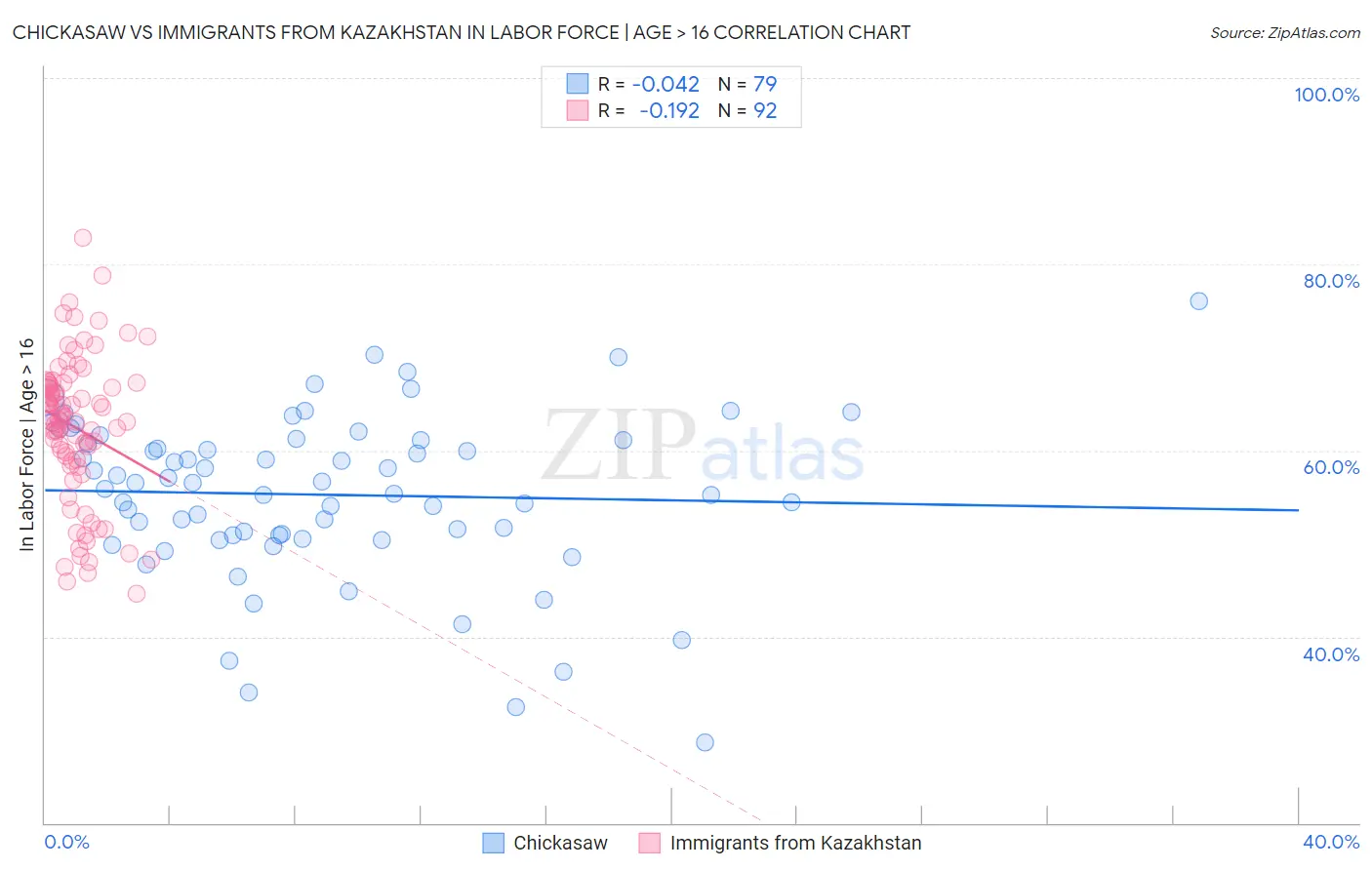 Chickasaw vs Immigrants from Kazakhstan In Labor Force | Age > 16