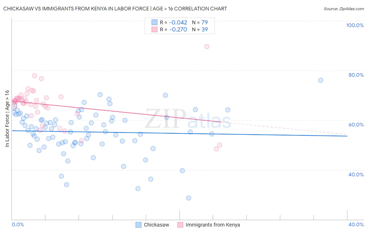 Chickasaw vs Immigrants from Kenya In Labor Force | Age > 16